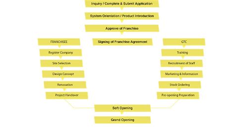stl franchise requirements|APPLICATION PROCEDURE .